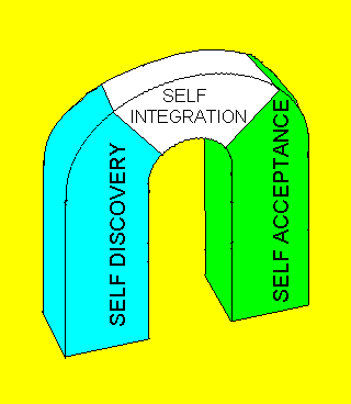 self integration arch